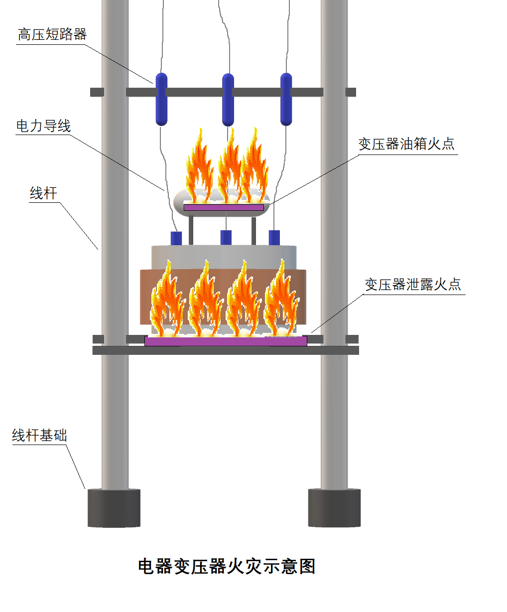變壓器電器火災(zāi)模擬